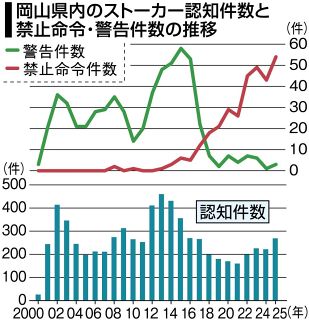 ストーカー禁止命令 過去最多　２５年に５４件、岡山県警まとめ