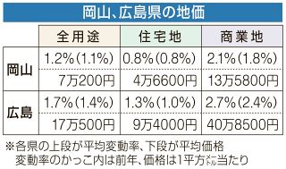 岡山県の公示地価 ３年連続プラス　県南を中心に２３３地点で上昇