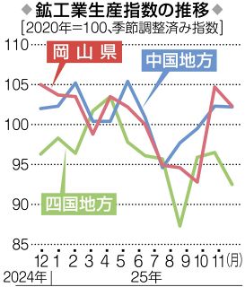 １１月鉱工業　岡山生産指数２・３％減　２カ月ぶり低下、生産用機械低調