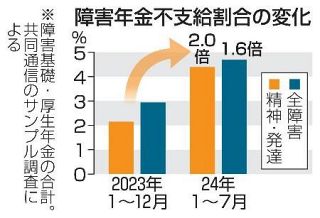 【独自】障害年金、不支給が増加か　２４年、精神・発達は２倍