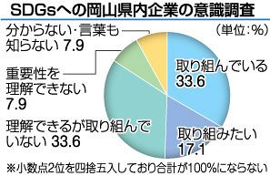 ＳＤＧｓ意識に前向き５０・７％　岡山企業２６年調査、３年連続ダウン