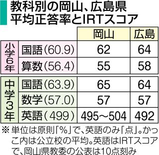 全国学テ 岡山県は中３が目標達成　国語・数学正答率で全国上回る