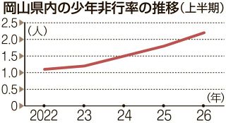少年非行率 悪化２・２人　岡山県内上半期 県警まとめ