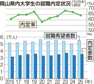 岡山県内大学生内定率６４・２％　１０月末、就活の多様化で微減
