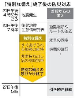 三陸沖Ｍ７・７発生から１週間　北海道震度５強は対象外