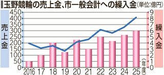 玉野競輪２５年ぶり繰入金６億円　事業好調、財政安定に貢献