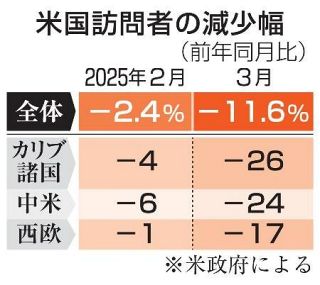 「トランプの米国」訪問者が減少　移民強硬姿勢への不安感背景か
