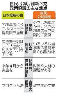 【自公維の政策協議】維新、予算賛成えさに強気　私立拡充、社保料減も要求