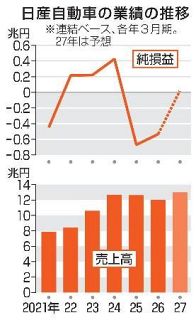 【日産株主総会】フランス・ルノーが実質引き金　エスピノーサ体制に暗雲