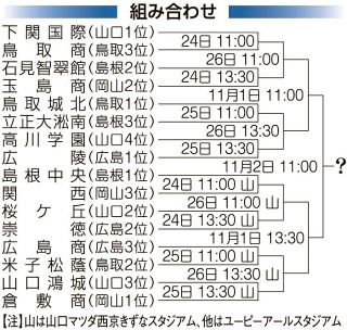 秋の中国高校野球組み合わせ決定　２４日開幕　岡山勢２年ぶりセンバツ切符獲得目指す