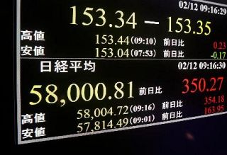東証一時初の５万８千円超　高市政権の積極財政期待