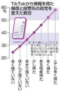 ＴｉｋＴｏｋ、選挙に影響大きく　利用者、公示から投票先変化か