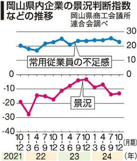 岡山県景況、２期ぶり改善　県会議所連１０～１２月期調査