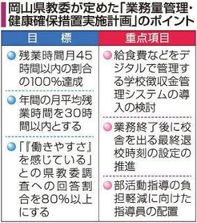 岡山県教職員 残業月平均３０時間以内に　県教委、働き方改革推進へ実施計画策定