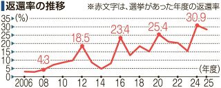 返還率２８・４％ ２５年度政活費　倉敷市議会 ０６年度以降２番目の高水準