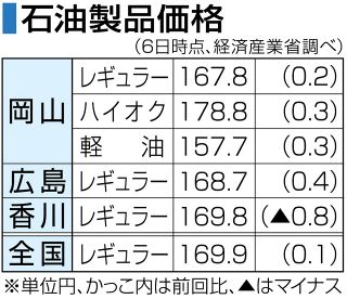 ガソリン２週ぶり値上がり　岡山県、１６７円８０銭