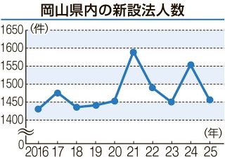岡山の２５年新設法人１４５６件　前年比６・３％減も高水準