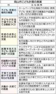 岡山市こども計画の素案まとまる　実効性向上へ２８項目に数値目標