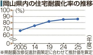 岡山住宅耐震化８５・８％　目標１０ポイント下回る、県推計