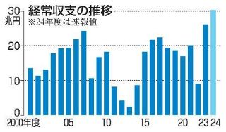 国際収支、過去最大黒字３０兆円　２年連続更新、円安影響
