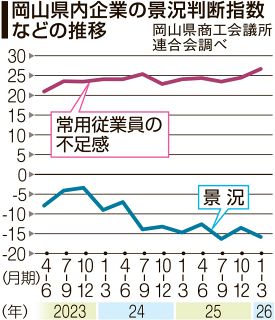岡山県商議所連、１～３月期調査　原材料高や人手不足響き２期ぶり悪化