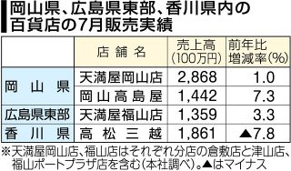 中四国百貨店７月売上高２１１億円　高額品、暑さ対策グッズ好調
