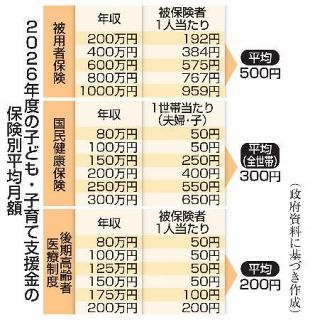 【子育て支援金制度】幅広く徴収、恩恵は限定　「独身税」批判も