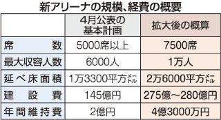 岡山市新アリーナ 建設費１.９倍　収容１万人で従来計画比