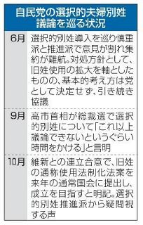【自維連立】「旧姓使用」合意に唐突感　自民、別姓推進派は疑問視