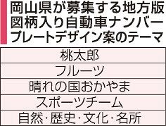 自動車図柄ナンバー案 １５日公募　岡山県 桃太郎やフルーツ５テーマ