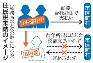 外国人、出国後住民税１８％未納　制度周知が不十分