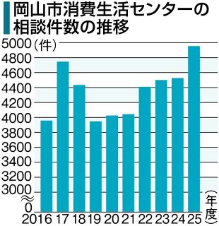 ２５年度消費相談が過去最多　岡山市、「ダークパターン」目立つ