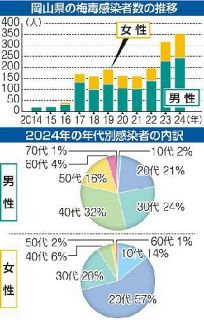 「梅毒」感染者 ３年連続過去最多　岡山県、性風俗店利用がなくても