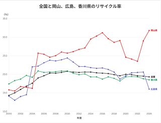 【データを読む】リサイクル率全国一は岡山県　でも「環境先進県」誇れない理由