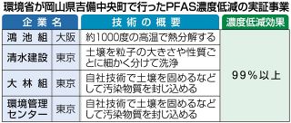 ＰＦＡＳ低減効果９９％以上　岡山・吉備中央の汚染浄化 ４社実証