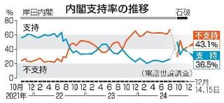 選挙にＳＮＳ「懸念」８５％　内閣支持３６％、共同調査