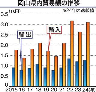 ２４年岡山県貿易総額４.３兆円　２年ぶり増、燃料・原材料高影響