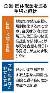 企業献金、結論先送りへ　自公国法案、提出取りやめ