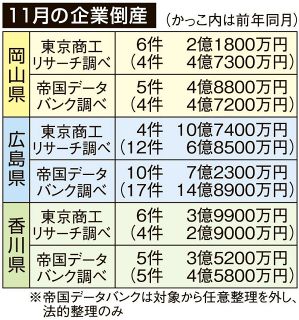 岡山の１１月倒産６件２・１億円　中小零細の苦境鮮明に