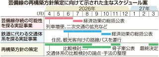芸備線存廃１１月骨子案 再構築協　２７年３月に結論 スケジュール案示す