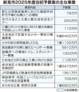 新見市 当初予算案２５８億円　２５年度、一般会計０.２％増