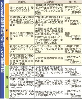 児島の塩ＰＲなど８件採択　岡山県備中県民局みらいづくり支援事業
