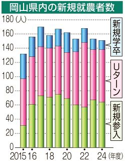 新規就農者 岡山県内１５１人　２４年度、８年連続で目標達成