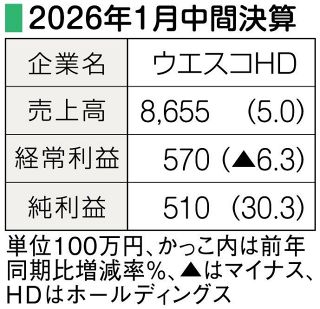 設計受注が堅調 ２年連続増収　ウエスコホールディングス