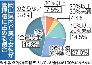 女性管理職９・０％ダウン ２年ぶり減少　岡山県内企業 帝国データバンク調査