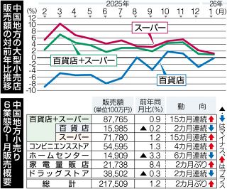 ２カ月ぶり前年上回るも「足踏み」　１月の中国大型小売店販売動向