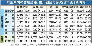 岡山県内の全９信金・信組増収　３月期決算、金利上昇で利息収入増加