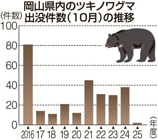 クマ出没岡山は激減　１０月２件、過去１０年で最少