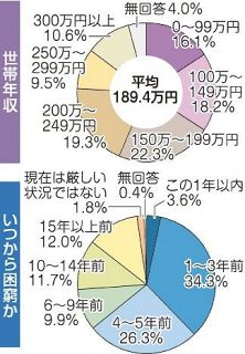 生活困窮世帯 貧困問題が長期化　中国５県調査 ９割近くが家計悪化