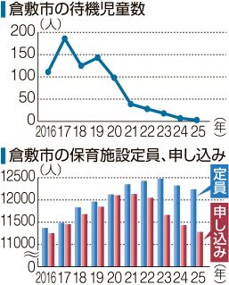 倉敷市待機児童３人 ４月１日時点　解消目標達成ならずも６年連続減
